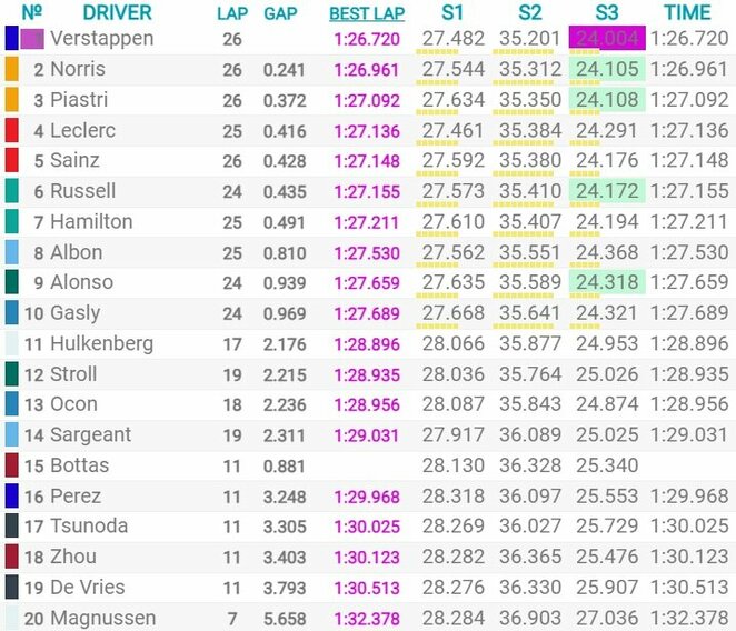 Didžiosios Britanijos GP kvalifikacijos rezultatai | Organizatorių nuotr.