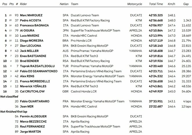 Vengrijos GP lenktynių rezultatai | Organizatorių nuotr.
