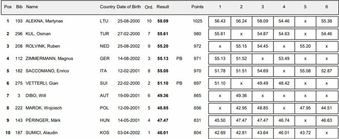 Galutiniai rezultatai | Organizatorių nuotr. Galutiniai rezultatai | Organizatorių nuotr.