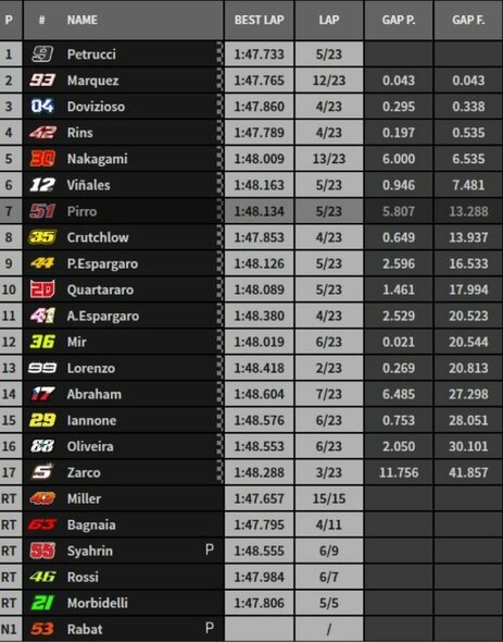 Italijos GP rezultatai | Organizatorių nuotr.