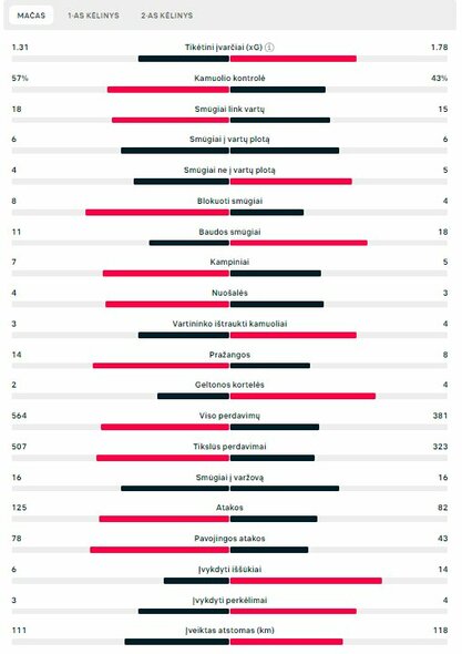 Rungtynių statistika (PSG – „Barcelona“) | „Scoreboard“ statistika