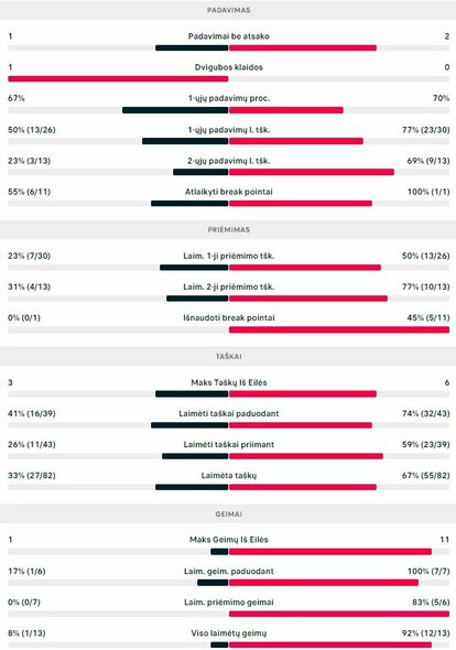 Mačo statistika: T.Atmane'as - V.Gaubas | Organizatorių nuotr.