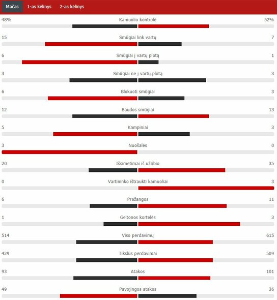 Match Stats (Real - Liverpool) Scoreboard Stats