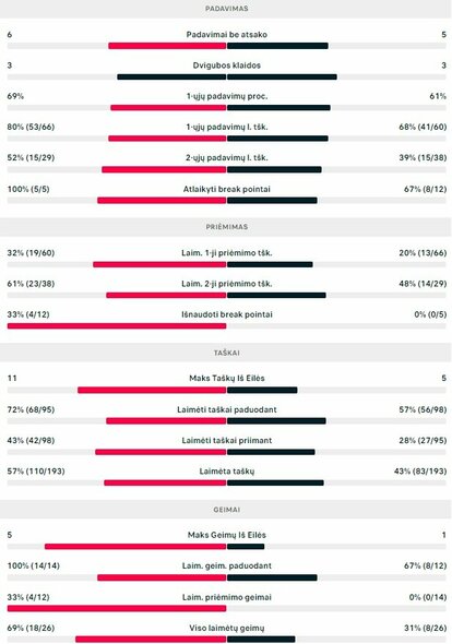 Mačo statistika: E.Butvilas - Th.Setodji | Organizatorių nuotr.