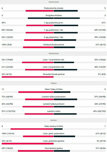 Mačo statistika: E.Butvilas - Th.Setodji | Organizatorių nuotr. Mačo statistika: E.Butvilas - Th.Setodji | Organizatorių nuotr.