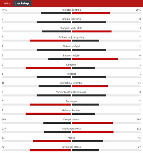 Pirmojo kėlinio statistika („Real“ – PSG) | „Scoreboard“ statistika