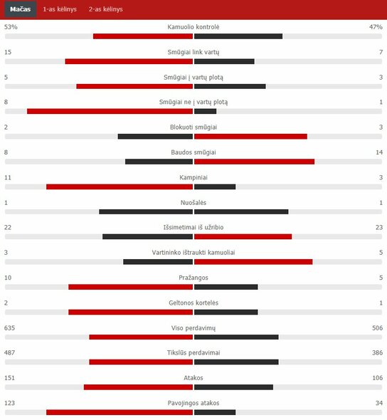 Match Stats (Liverpool - Real) Scoreboard Stats