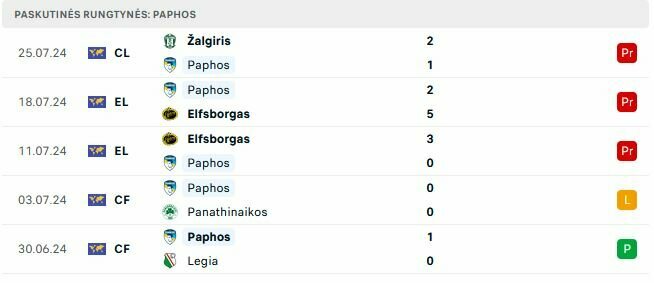 „Pafos“ paskutinės rungtynės | „Scoreboard“ statistika