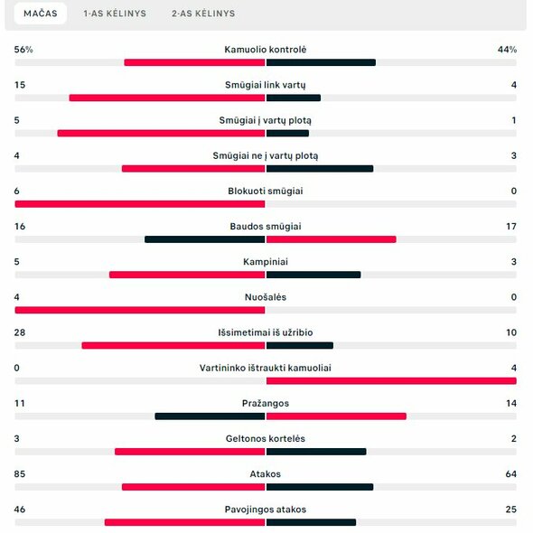 Rungtynių statistika („Ballkani – „Žalgiris“) | „Scoreboard“ statistika