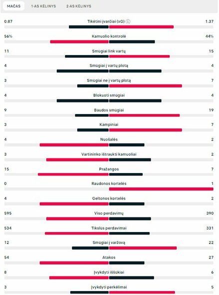 Rungtynių statistika (Nyderlandai – Turkija) | „Scoreboard“ statistika