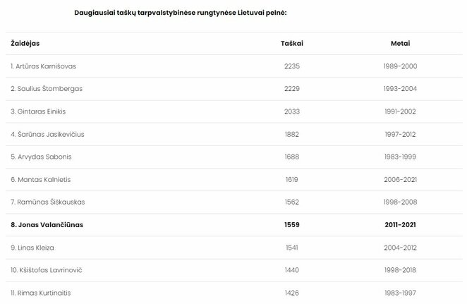 Daugiausiai taškų pelnę krepšininkai | Organizatorių nuotr.