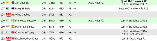 Vilius Gaubas kils į rekordinę poziciją | Organizatorių nuotr.