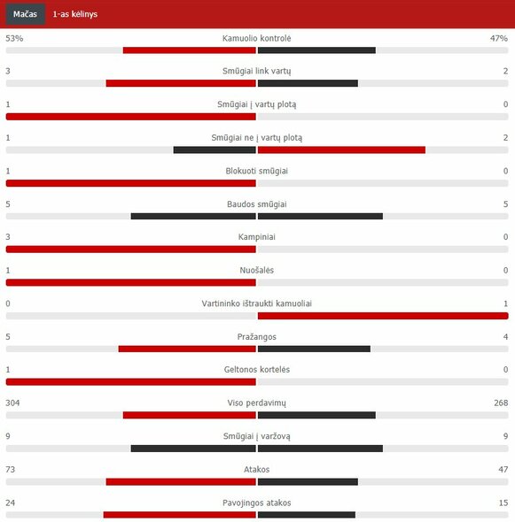 First half statistics (Liverpool - Man City) |  Scoreboard statistics