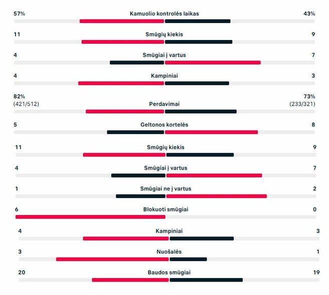 Rungtynių statistika (Estija &ndash; Lietuva) | &bdquo;Scoreboard&ldquo; statistika