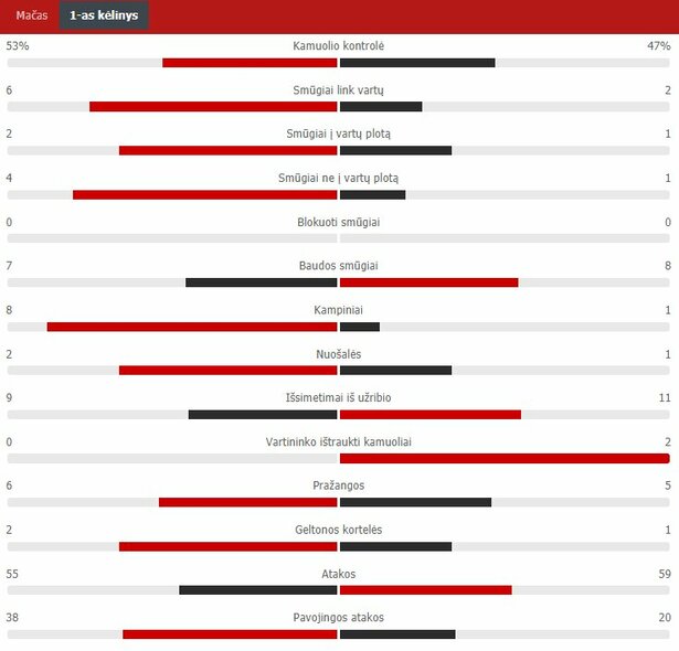 Pirmojo kėlinio statistika („Žalgiris“ – „Ferencvaros“) | „Scoreboard“ statistika