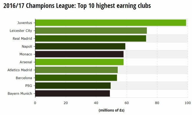 Daugiausia uždirbusių UEFA Čempionų lygos dalyvių dešimtukas | Organizatorių nuotr.