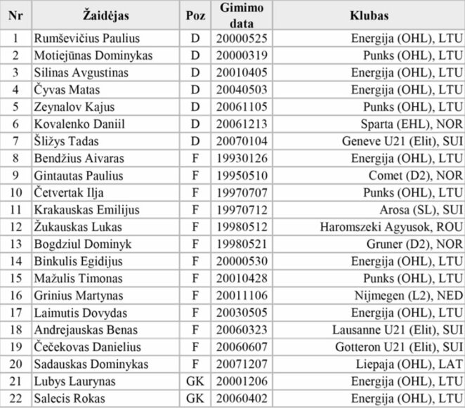 Lietuvos ledo ritulio rinktinės sudėtis | hockey.lt nuotr.