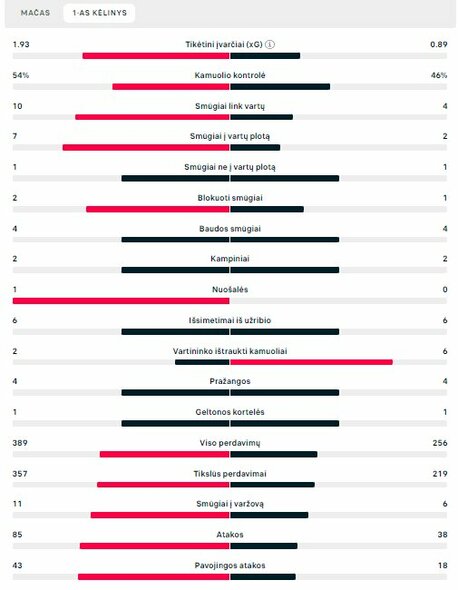 Pirmojo kėlinio statistika („Real“ – „Chelsea“) | „Scoreboard“ statistika