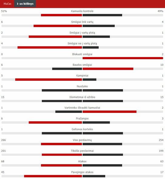 Pirmojo kėlinio statistika („Liverpool“ – „Real“) | „Scoreboard“ statistika