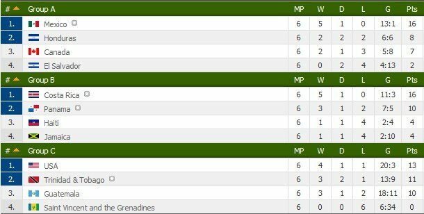 CONCACAF regiono turnyrinė lentelė (dvi pirmos komandos iš grupės pateko į paskutinį atrankos etapą) | Ivartis.net
