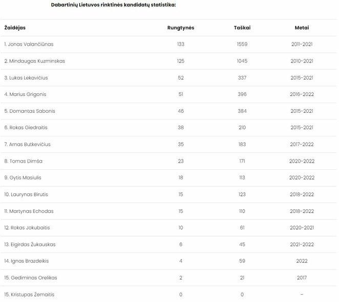 Dabartinių Lietuvos rinktinės kandidatų statistika | Organizatorių nuotr.