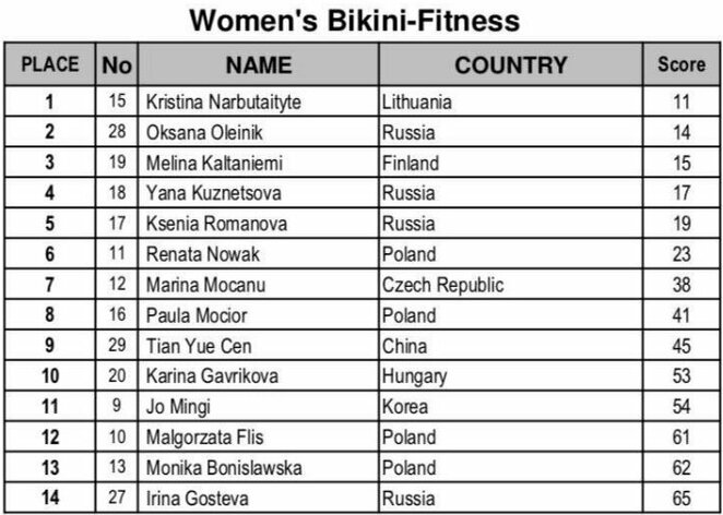 Moterų bikini fitneso rezultatai | Organizatorių nuotr.