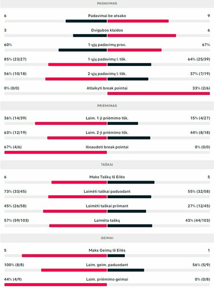 Mačo statistika | Organizatorių nuotr.