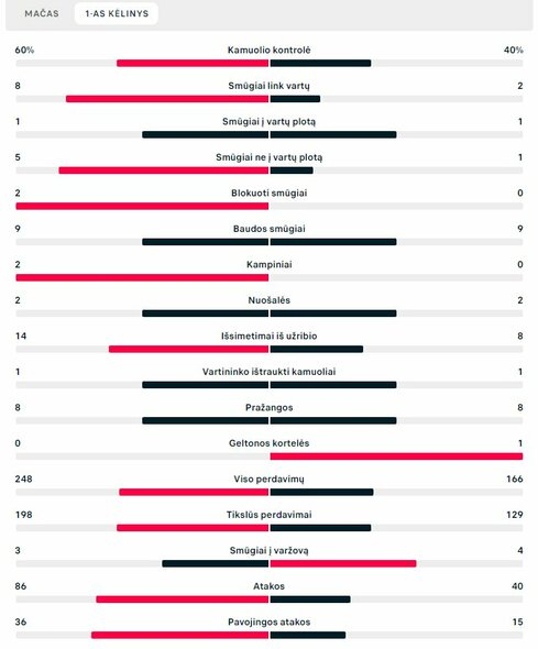 Pirmojo kėlinio statistika (Estija – Lietuva) | „Scoreboard“ statistika