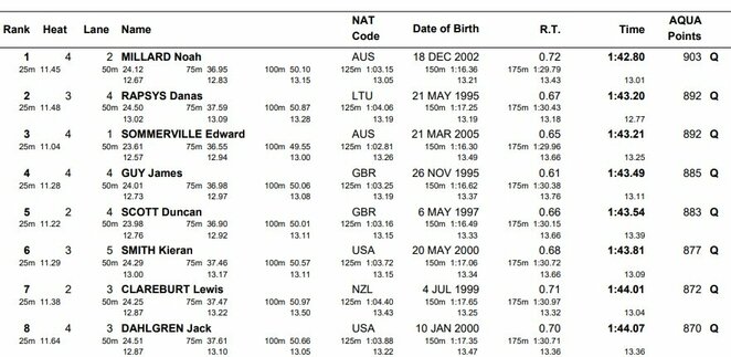 Atrankos lyderiai | Organizatorių nuotr. Atrankos lyderiai | Organizatorių nuotr.