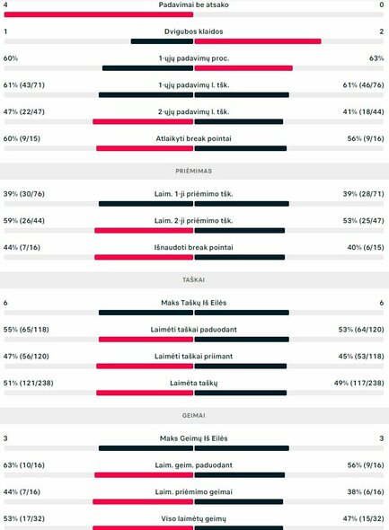 Mačo statistika: V.Gaubas - T.Barriosas | Organizatorių nuotr.