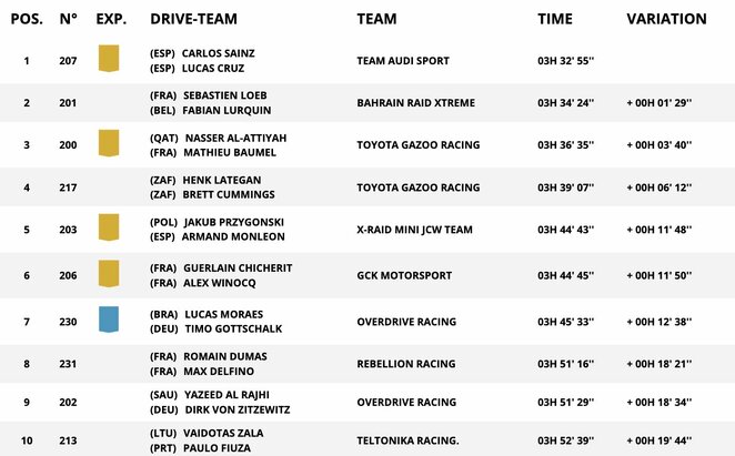 Aštuntojo Dakaro greičio ruožo automobilių klasės geriausieji | Organizatorių nuotr. Aštuntojo Dakaro greičio ruožo automobilių klasės geriausieji | Organizatorių nuotr.
