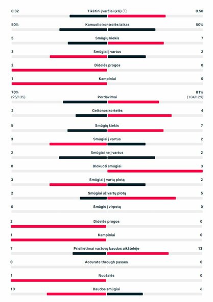 Pirmojo kėlinio statistika (Lietuva – Malta) | „Scoreboard“ statistika