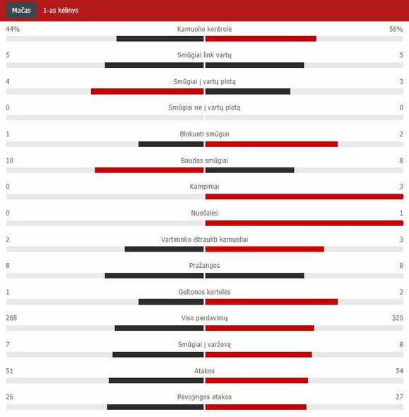 Pirmojo kėlinio statistika („Barcelona“ – „Real“) | „Scoreboard“ statistika Pirmojo kėlinio statistika („Barcelona“ – „Real“) | „Scoreboard“ statistika