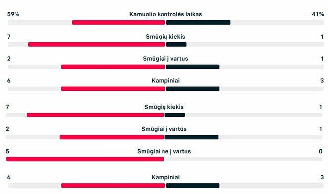 Pirmojo kėlinio statistika (FK „Panevėžys“ – „Hegelmann“) | „Scoreboard“ statistika