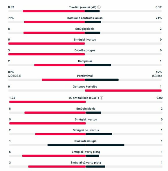 Pirmojo kėlinio statistika (Nyderlandai &ndash; Lietuva) | &bdquo;Scoreboard&ldquo; statistika