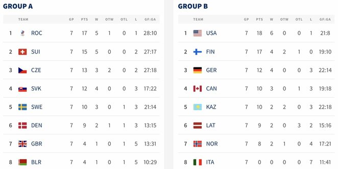 Leaderboard after the group stage IIHF photo