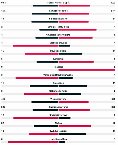 Rungtynių statistika (Škotija – Šveicarija) | livesport.com nuotr.