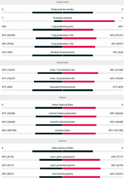 Mačo statistika: R.Berankis - B.Mottas | Organizatorių nuotr.