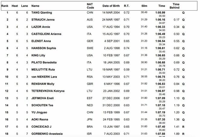 100 m krūtine rezultatai | Organizatorių nuotr.