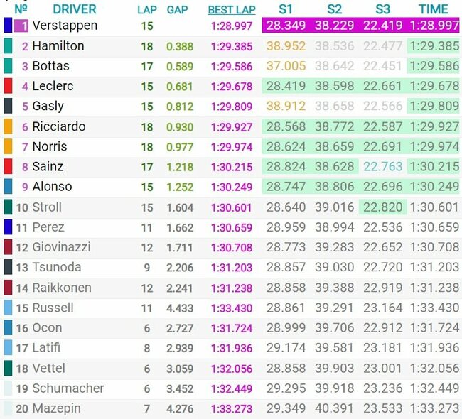Bahreino GP kvalifikacijos rezultatai | Organizatorių nuotr. Bahreino GP kvalifikacijos rezultatai | Organizatorių nuotr.