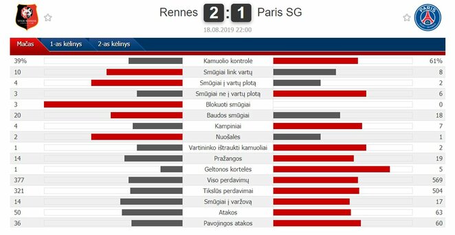 Rungtynių statistika | „Scoreboard“ statistika