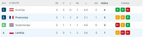 D grupė | „Scoreboard“ statistika