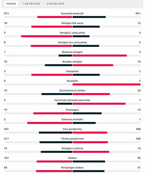 Rungtynių statistika („Žalgiris“ – „Pyunik“) | „Scoreboard“ statistika