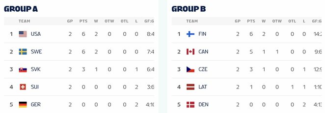Turnyrinės lentelės | IIHF nuotr.