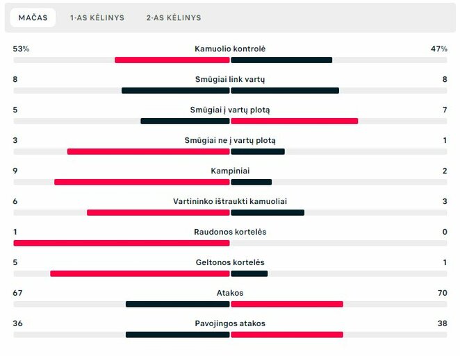 Rungtynių statistika („Transinvest“ – FA „Šiauliai“) | „Scoreboard“ statistika