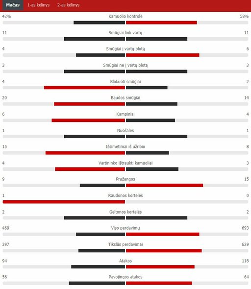 Rungtynių statistika (PSG – „Man City“) | „Scoreboard“ statistika