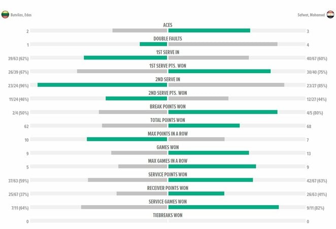 Mačo statistika: E.Butvilas - M.Safwatas | Organizatorių nuotr.