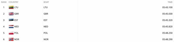 Vyrų porinių keturviečių valčių A finalo rezultatai | Organizatorių nuotr. Vyrų porinių keturviečių valčių A finalo rezultatai | Organizatorių nuotr.