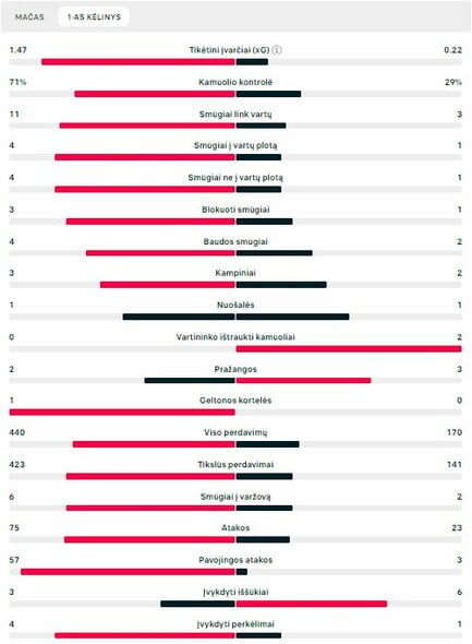 Pirmojo kėlinio statistika (Italija – Albanija) | „Scoreboard“ statistika