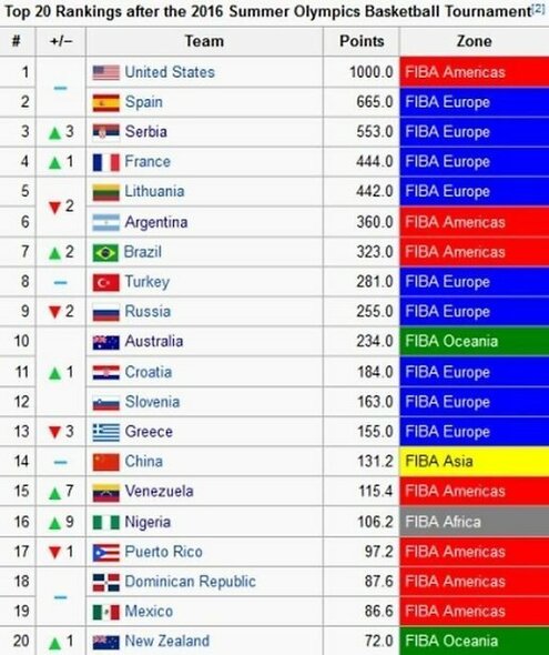 FIBA reitingas | Organizatorių nuotr.
